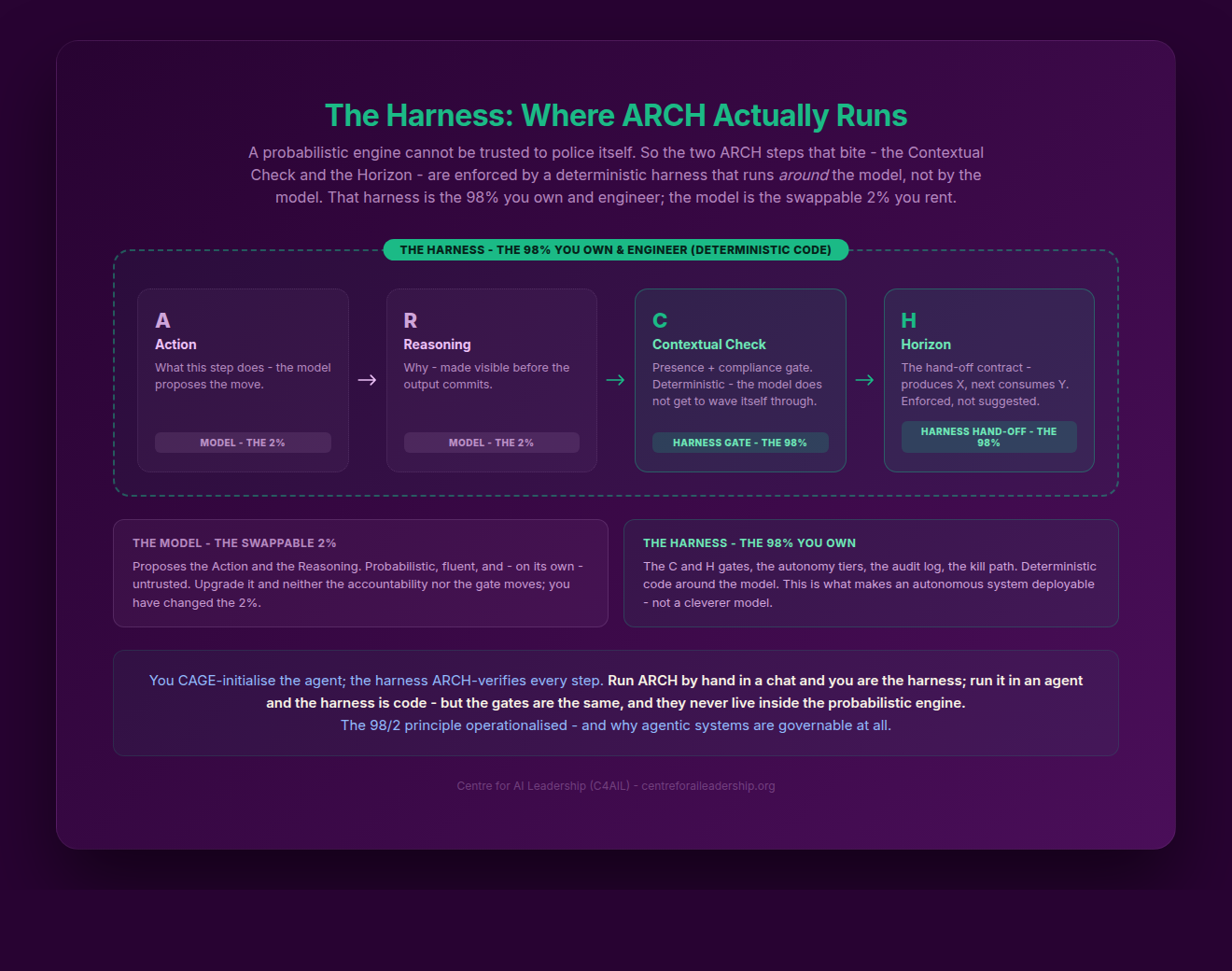 The Harness: Where ARCH Runs (the 98/2 Principle)