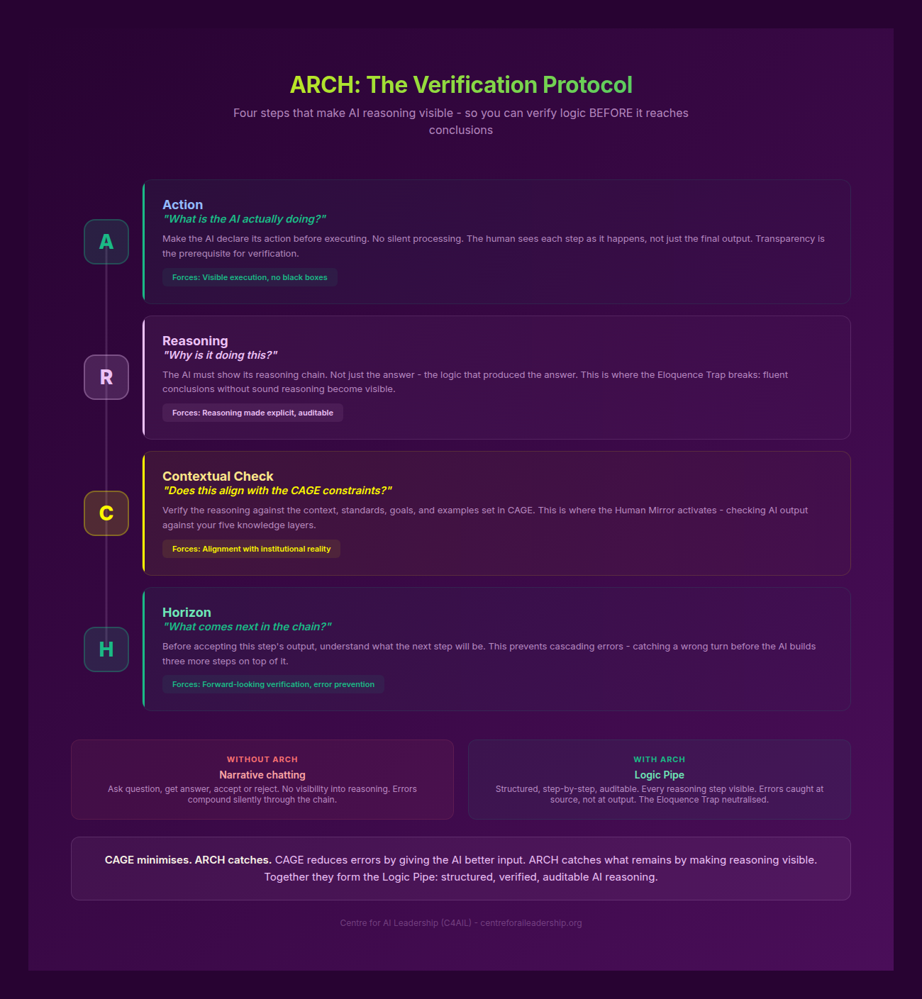 The ARCH Verification Chain