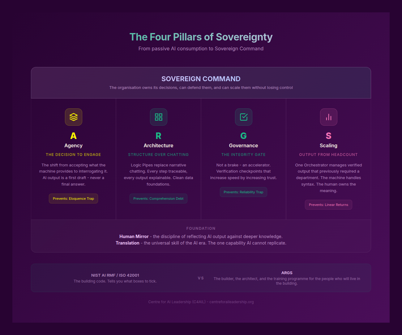 The Four Pillars of Sovereignty (ARGS)