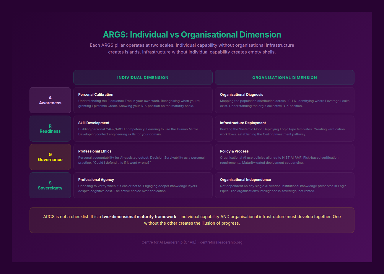 ARGS: Individual vs Organisational