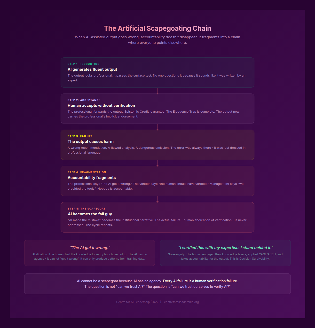 The Artificial Scapegoating Chain