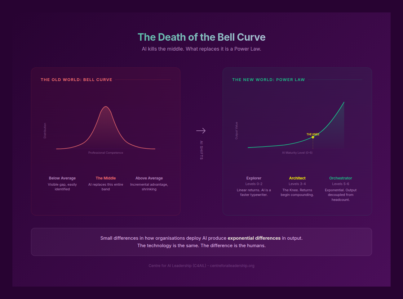 Bell Curve to Power Law
