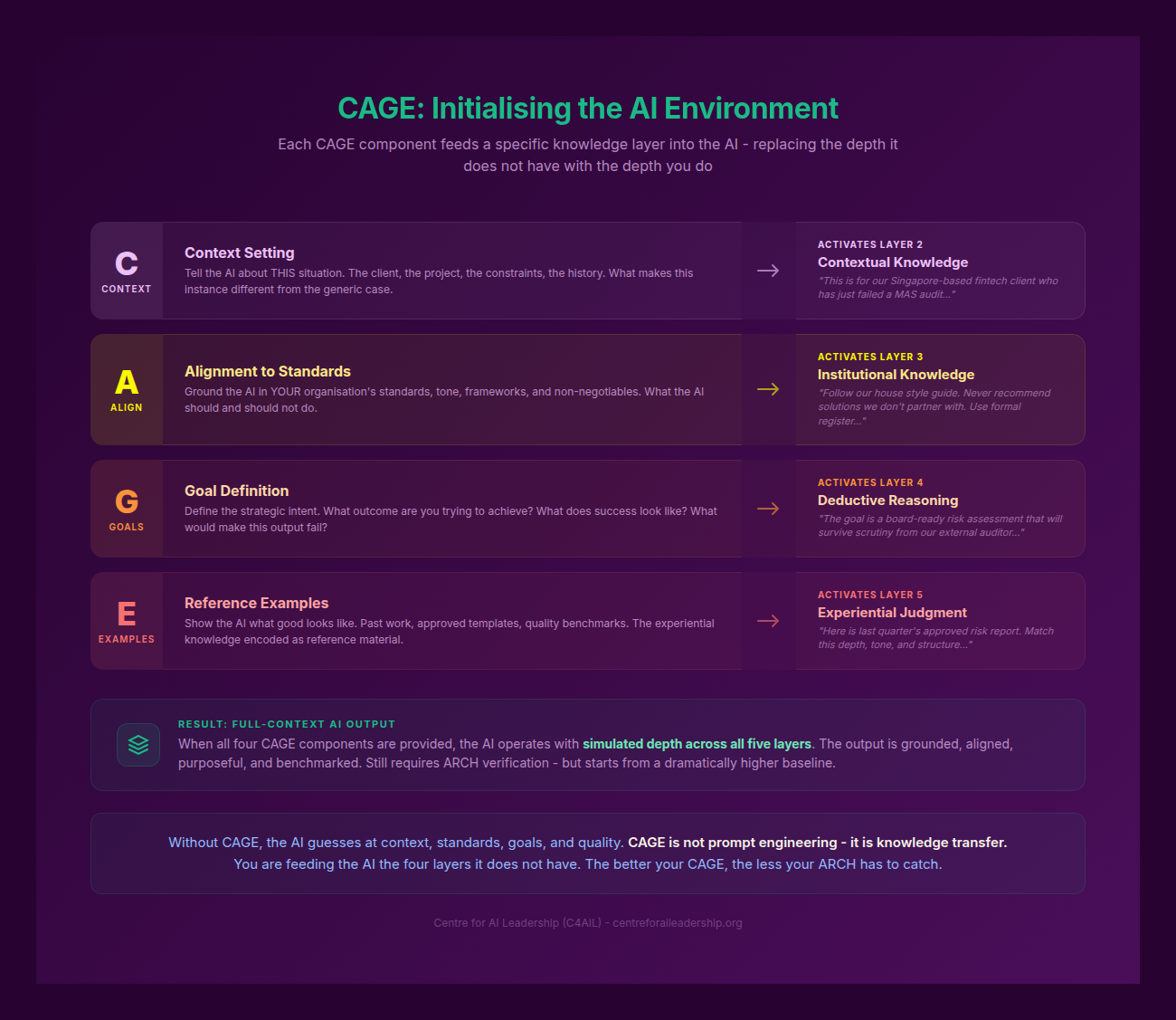 CAGE Knowledge Layers