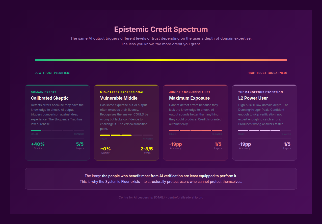 Epistemic Credit Spectrum