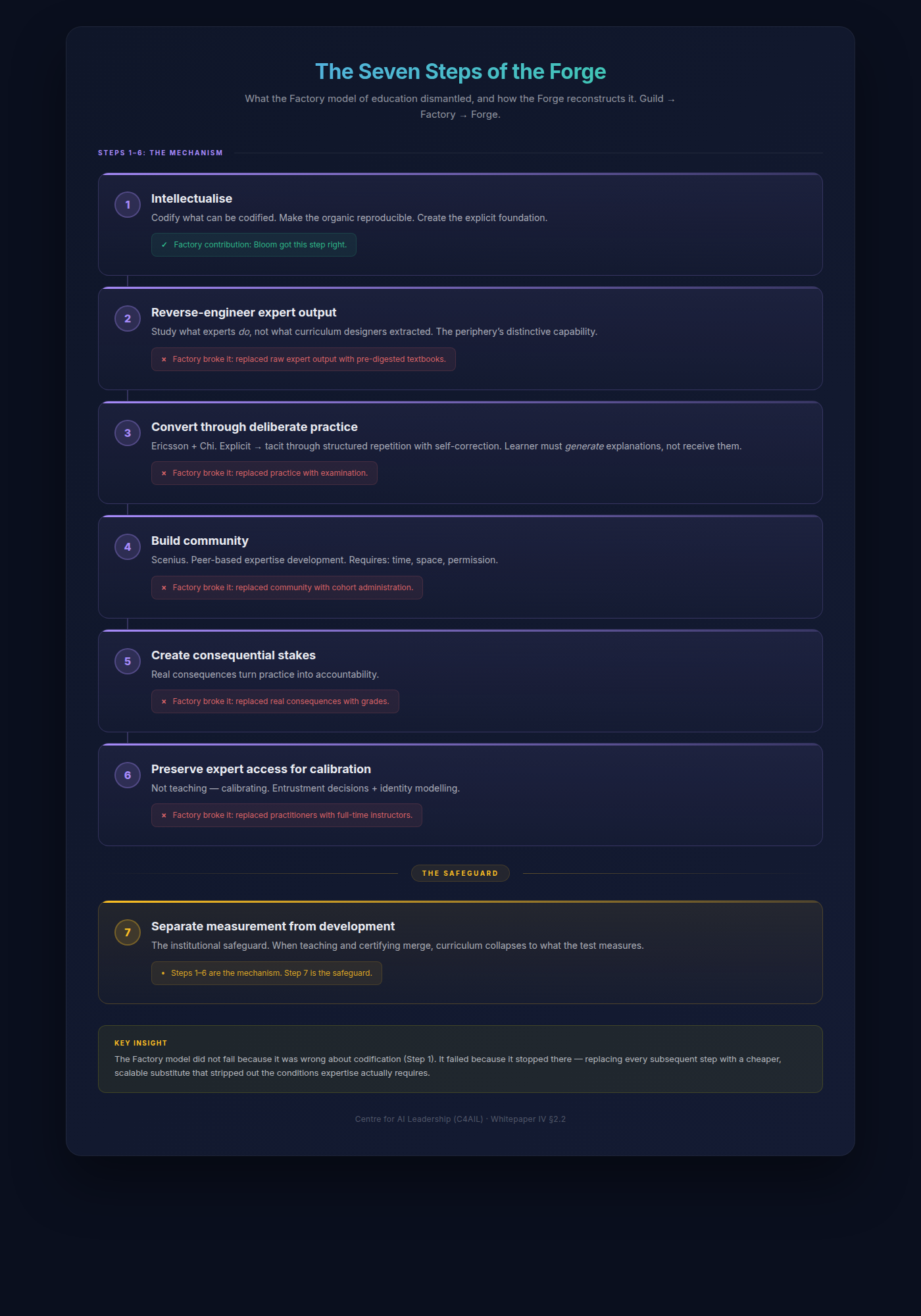 The Seven Steps of the Forge