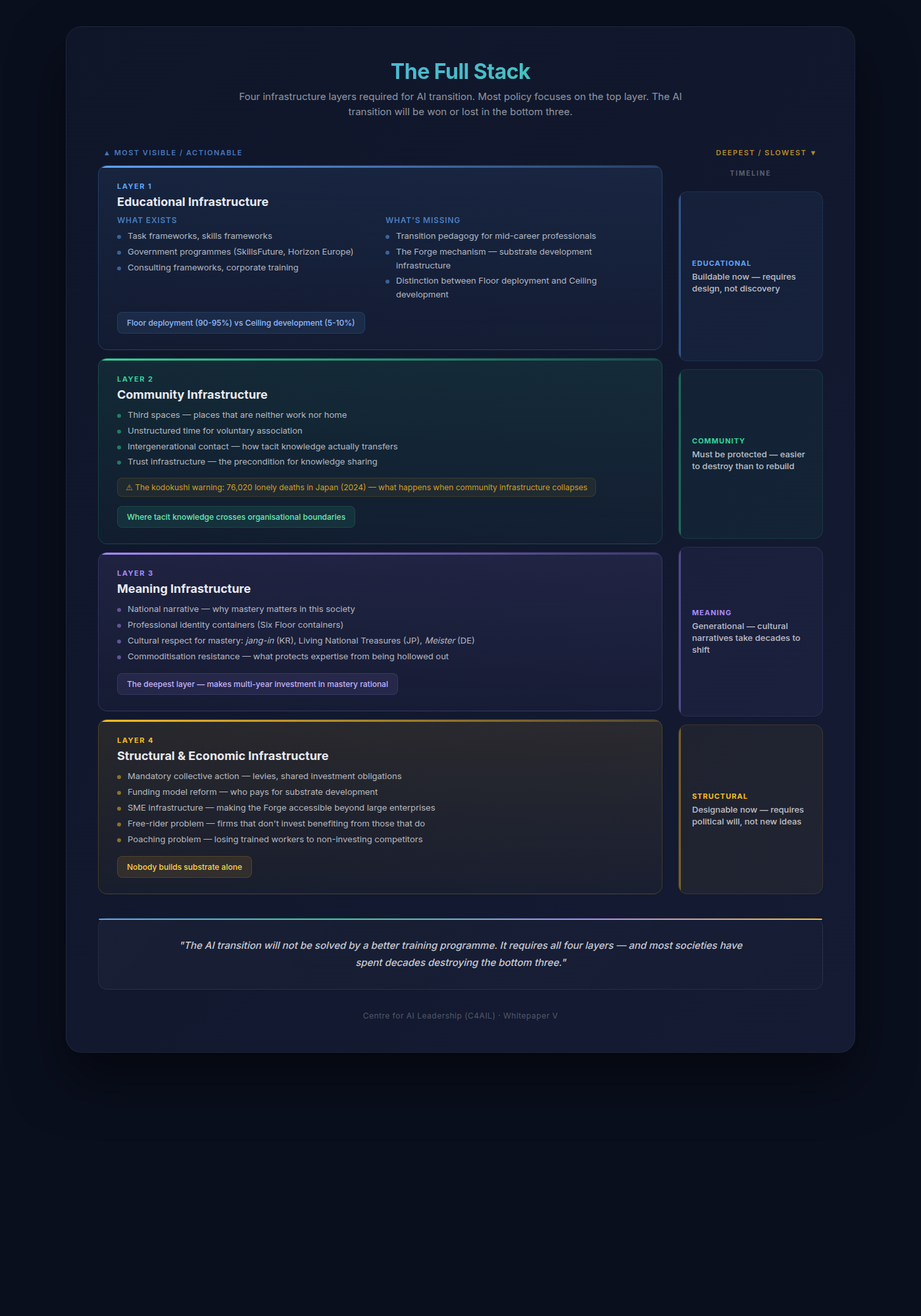 The Full Stack — Four Infrastructure Layers