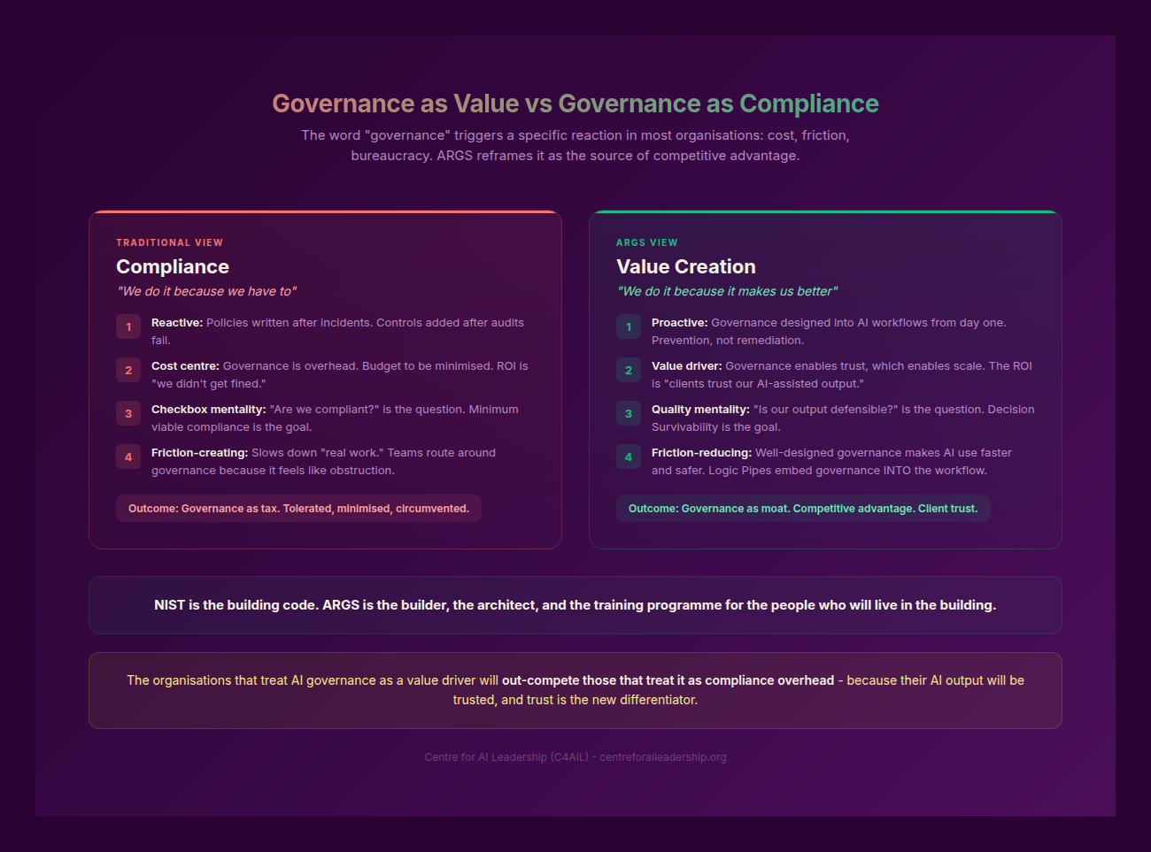 Governance — Value vs Compliance
