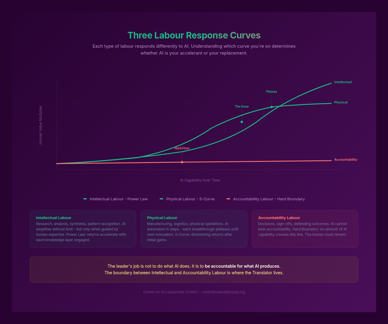 Labour Response Curves