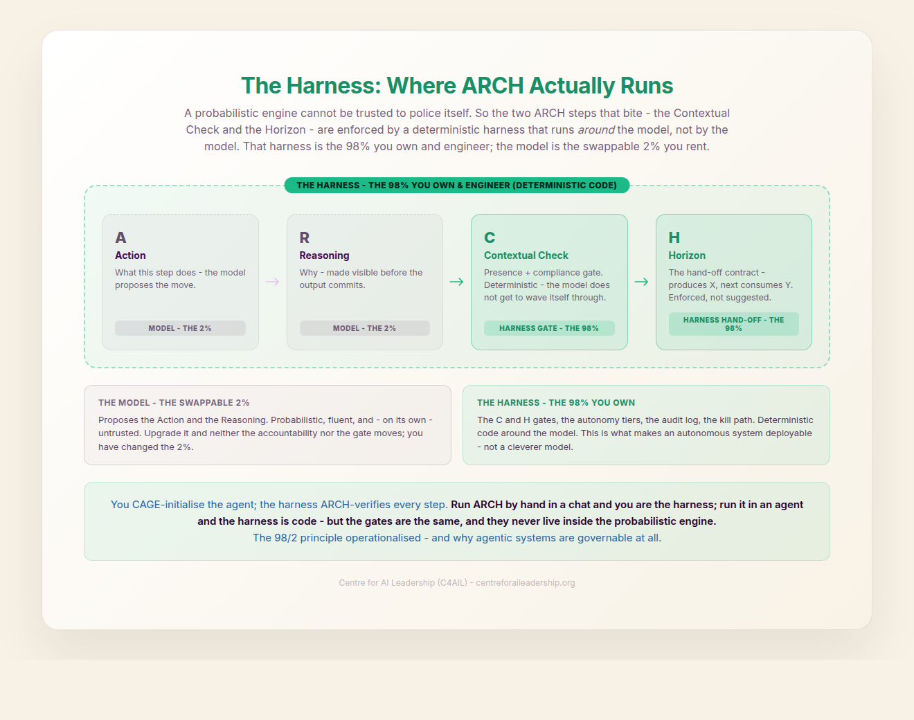 The Harness: Where ARCH Runs (the 98/2 Principle)
