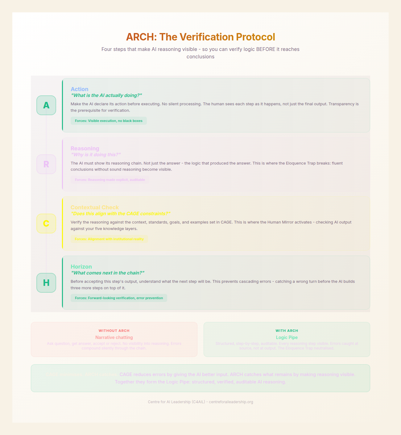 The ARCH Verification Chain