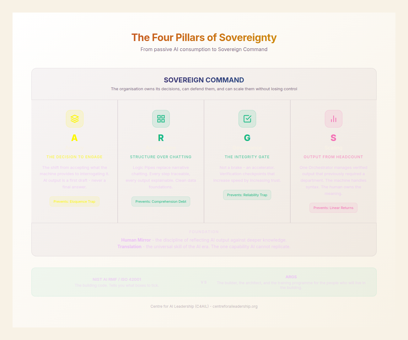 The Four Pillars of Sovereignty (ARGS)