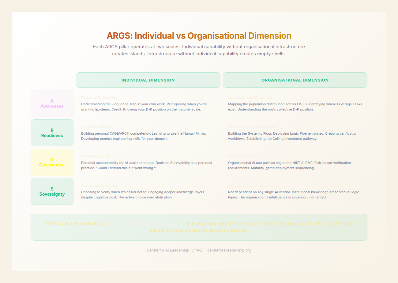 ARGS: Individual vs Organisational