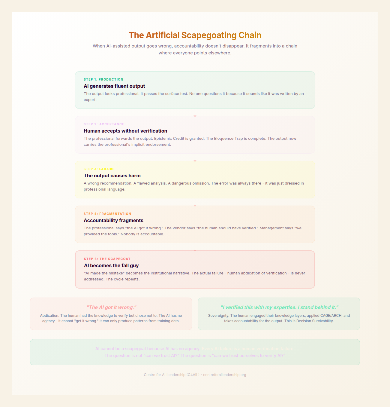 The Artificial Scapegoating Chain