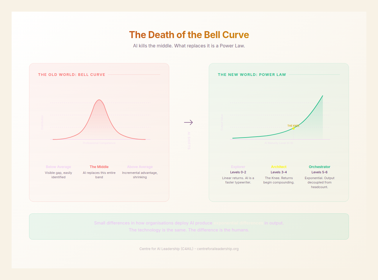 Bell Curve to Power Law