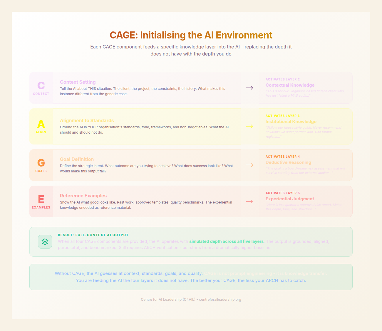 CAGE Knowledge Layers