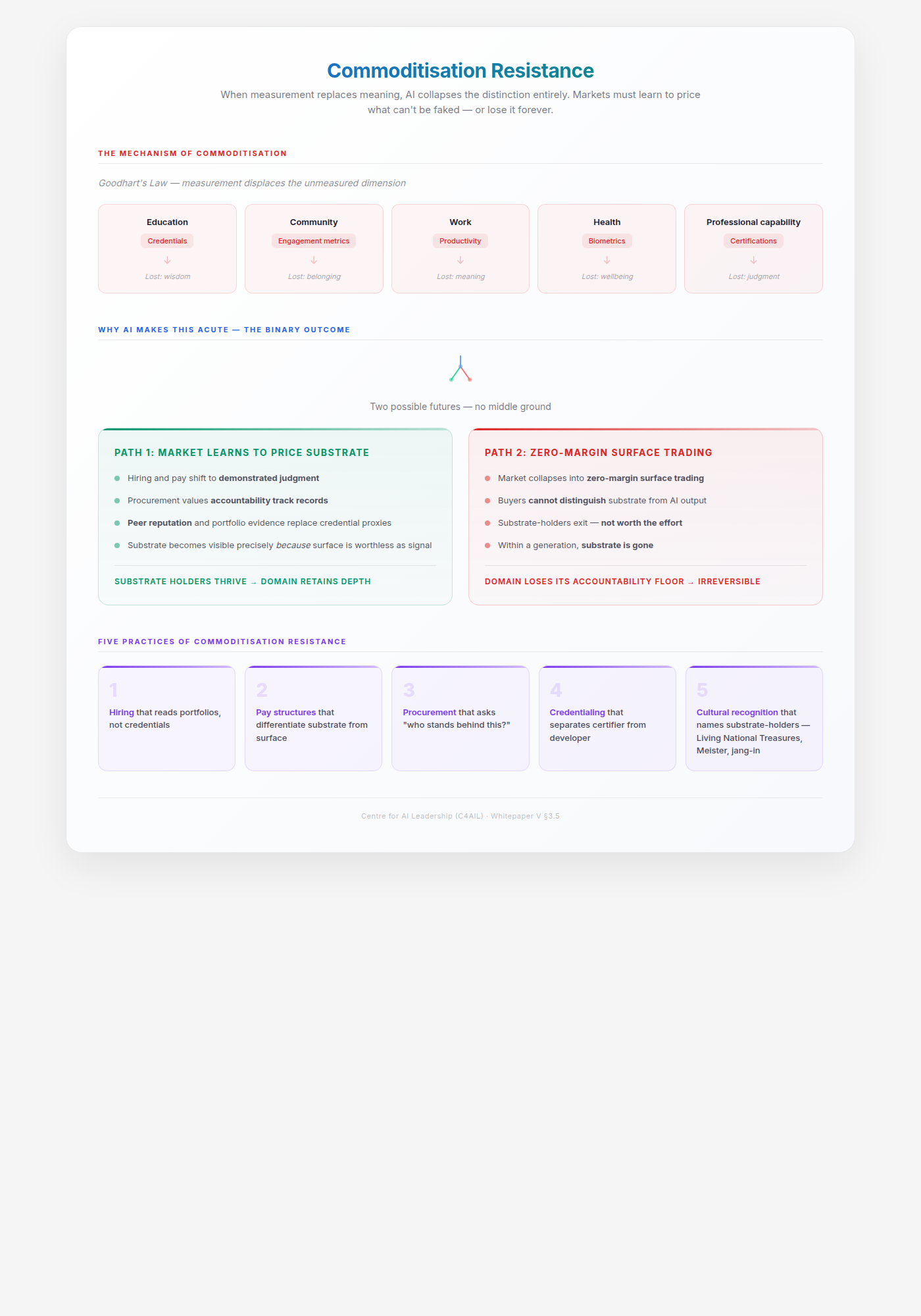 Commoditisation Resistance