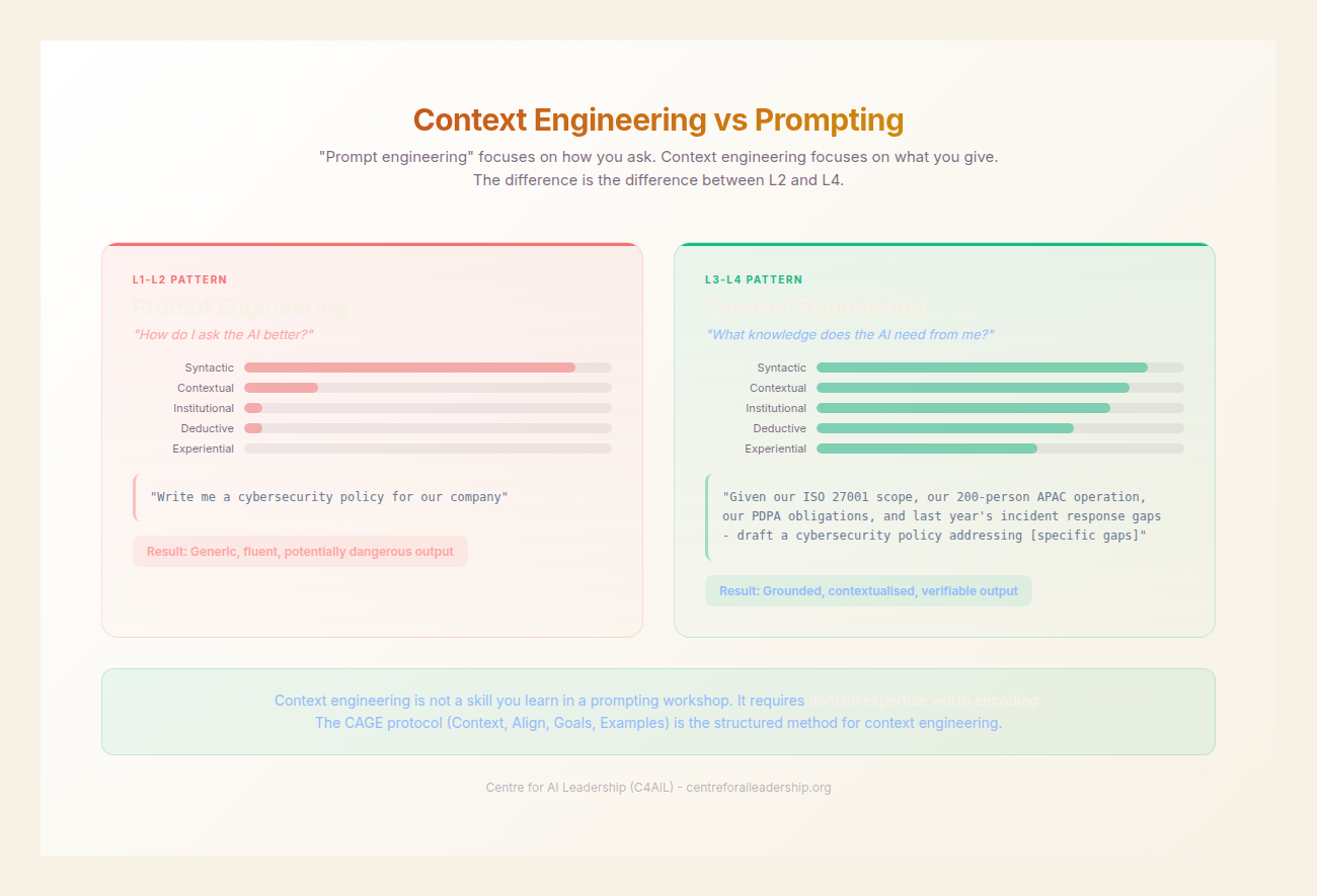 Context Engineering vs Prompting