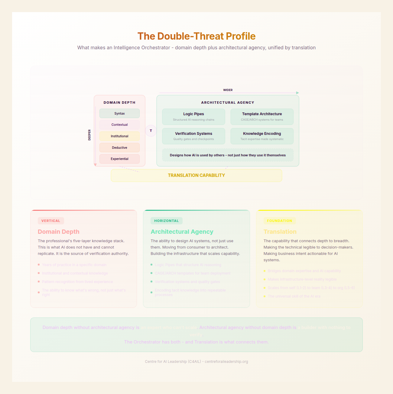 The Double-Threat Profile