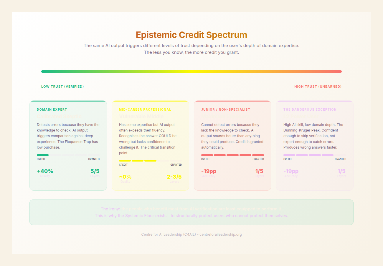Epistemic Credit Spectrum