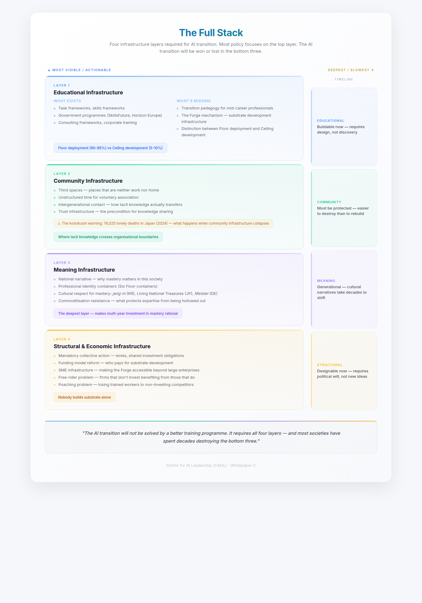 The Full Stack — Four Infrastructure Layers