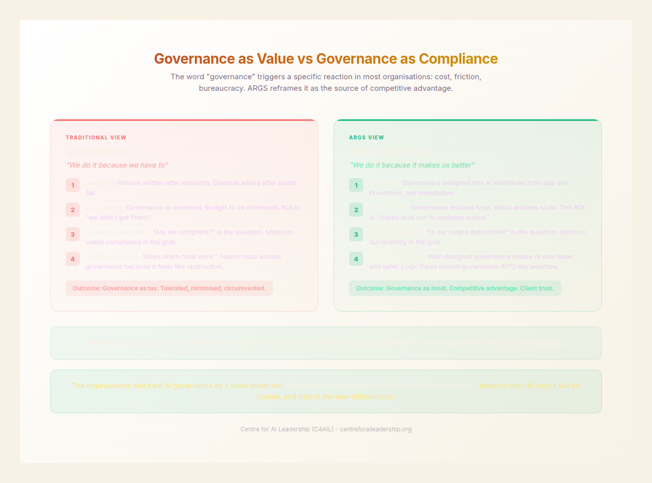 Governance — Value vs Compliance
