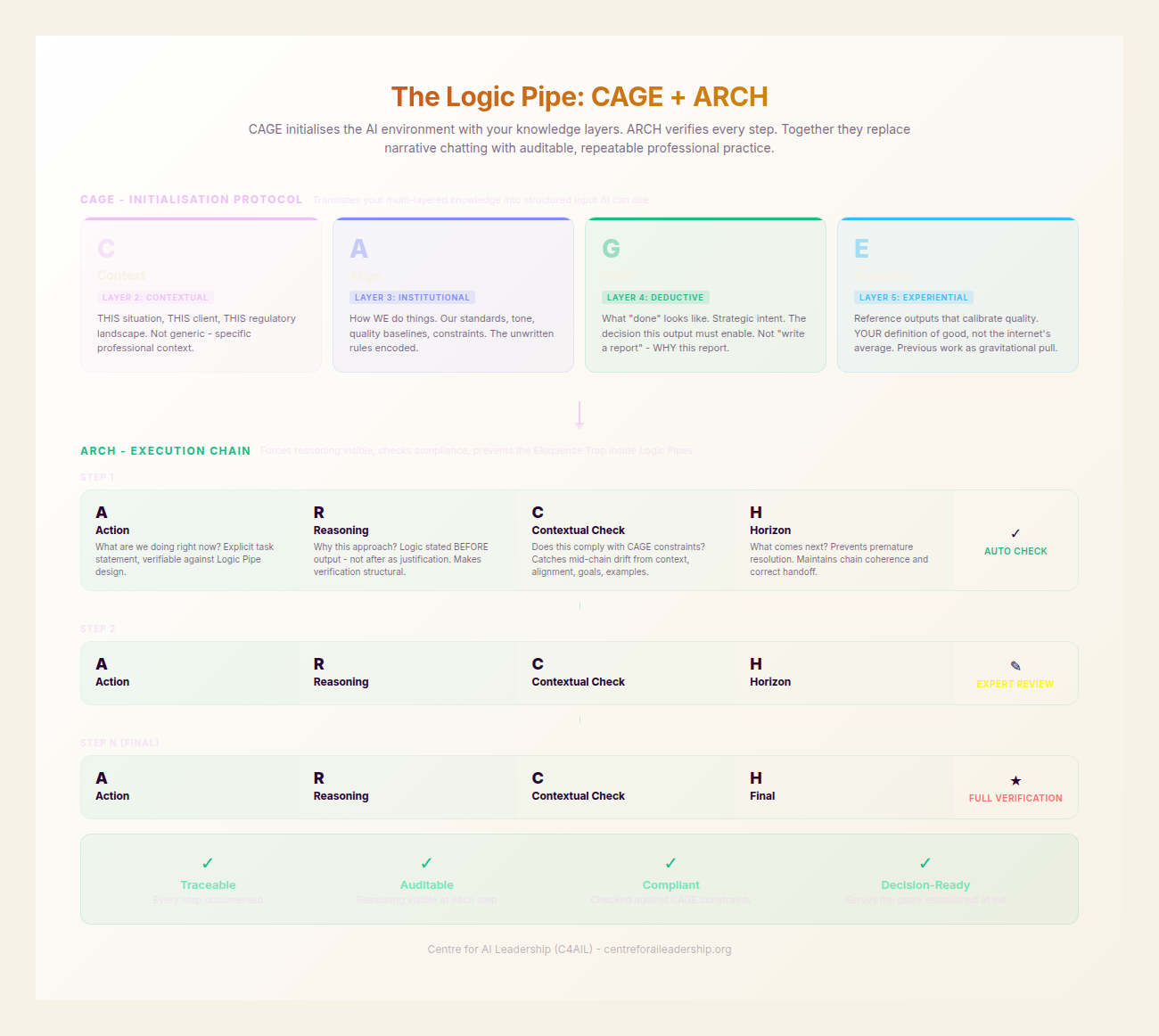 Logic Pipe — CAGE and ARCH