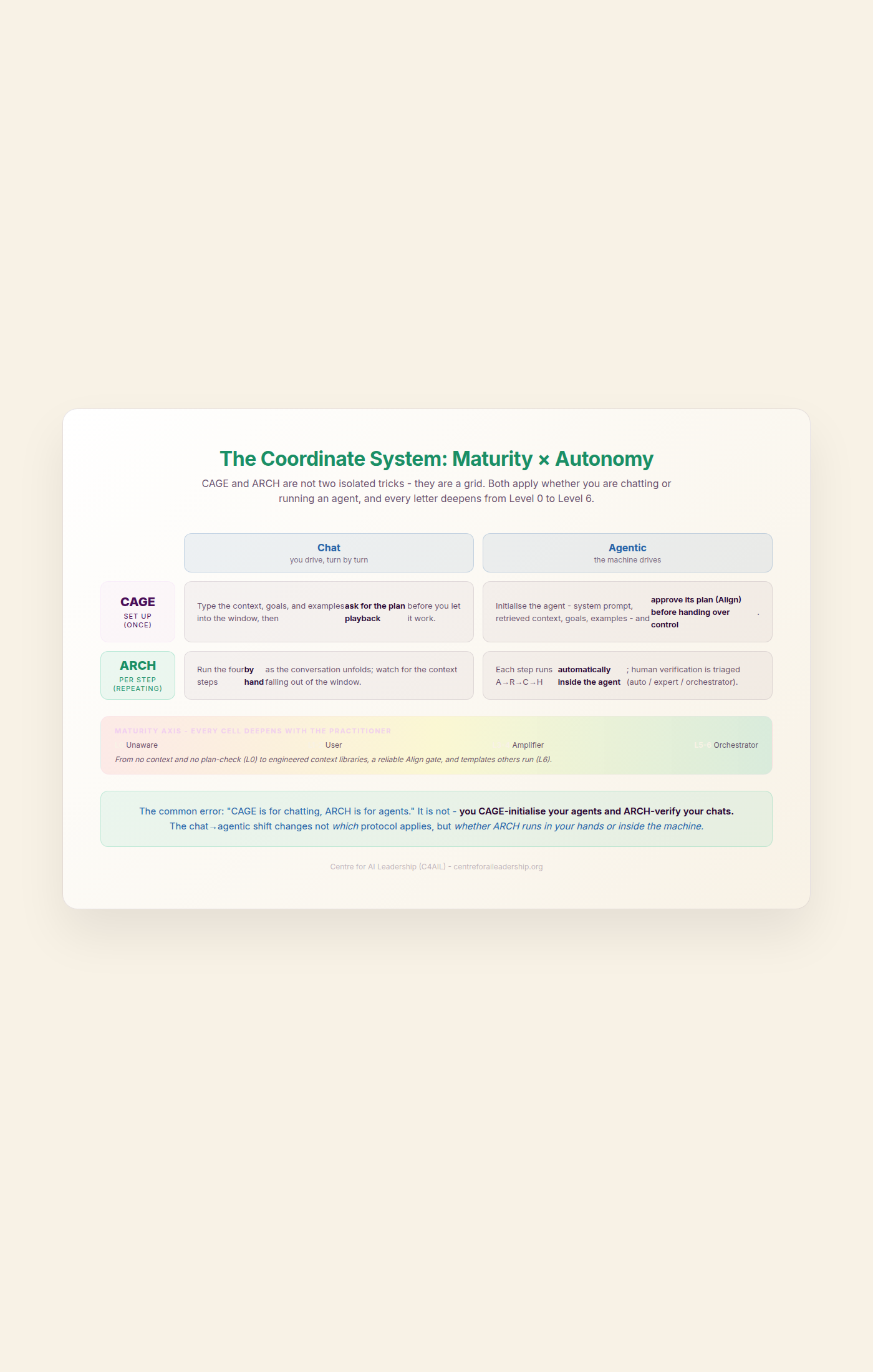 The Coordinate System: Maturity x Autonomy