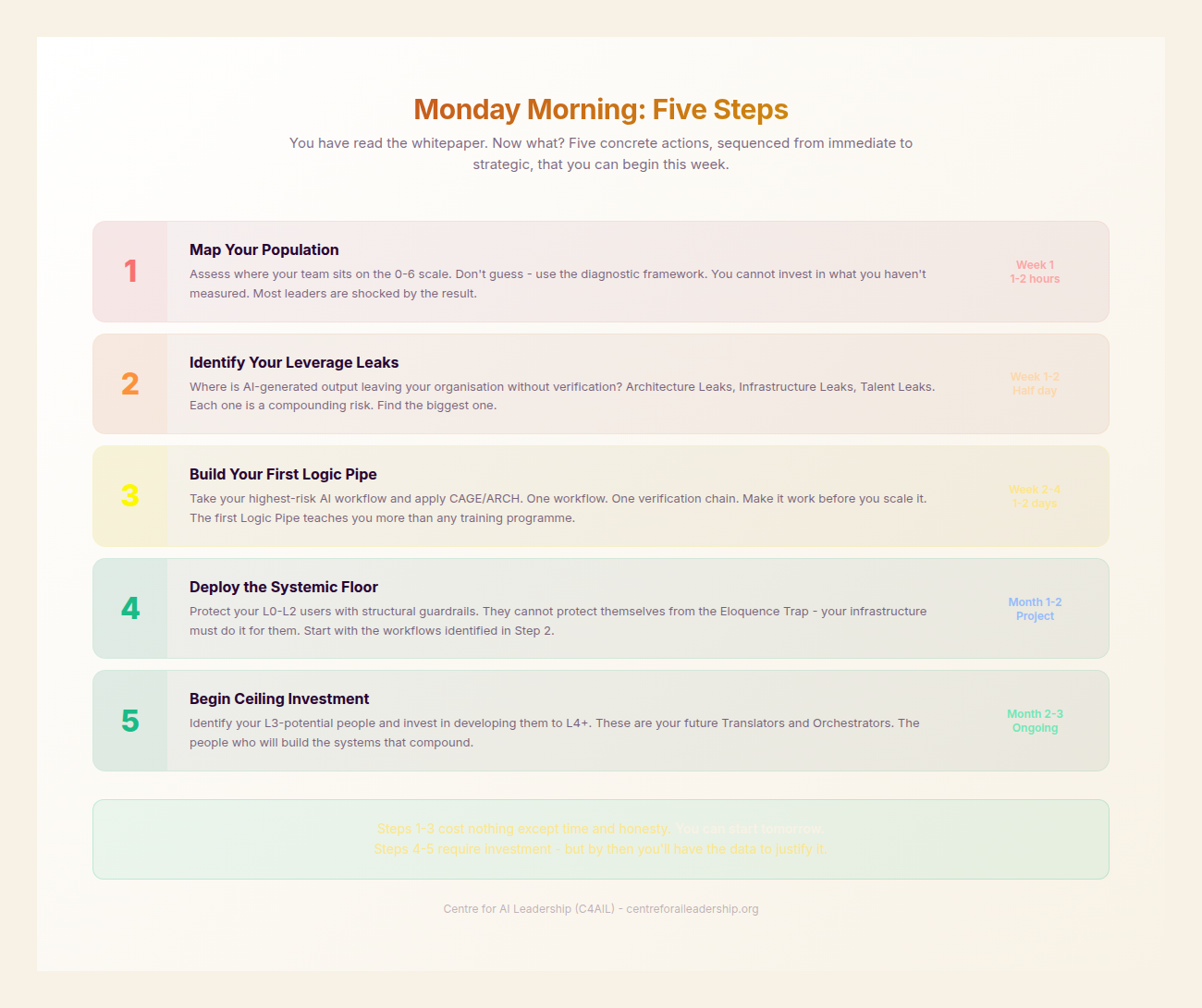 Monday Morning: Five Steps