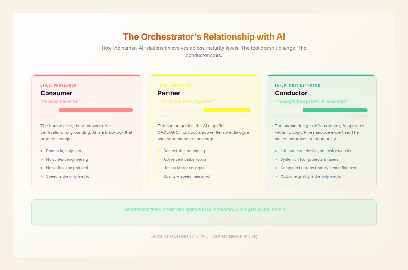 The Orchestrator’s Relationship with AI