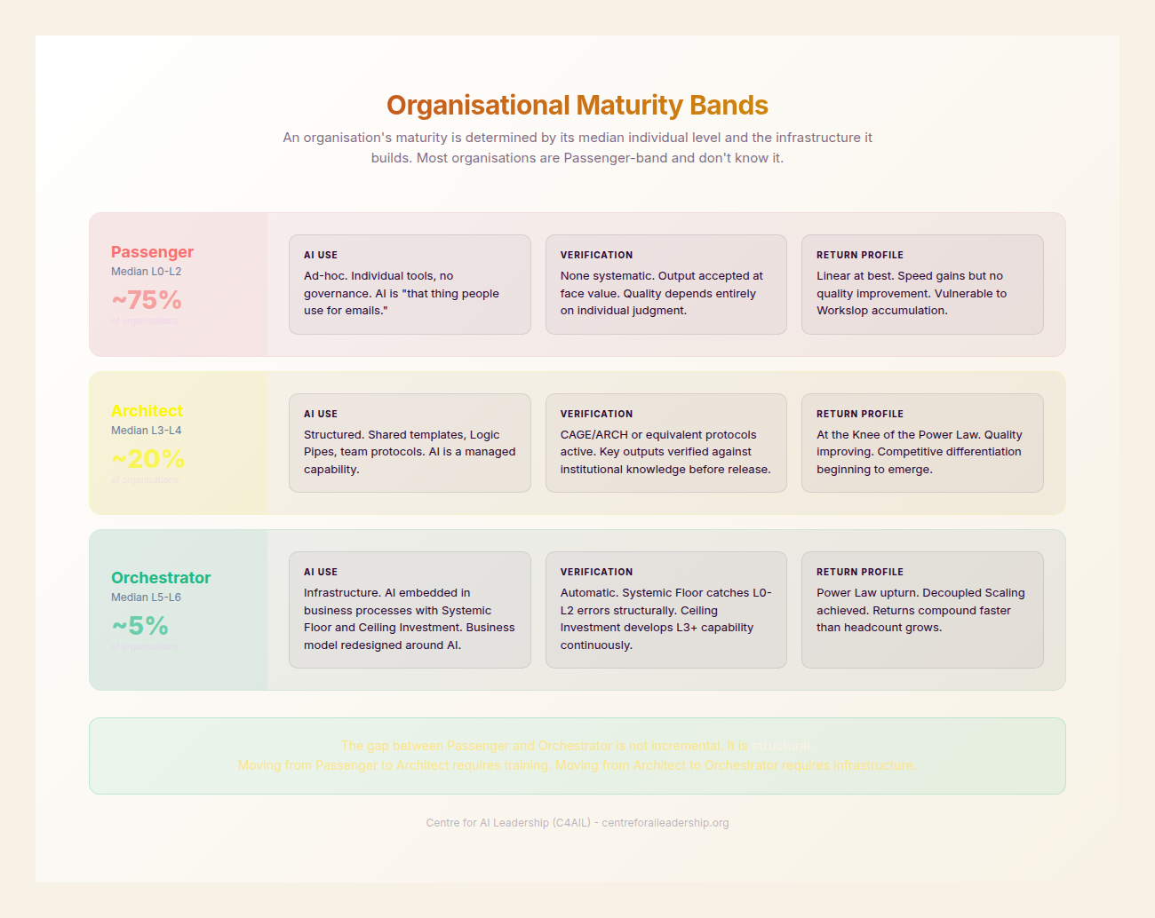 Organisational Maturity Bands