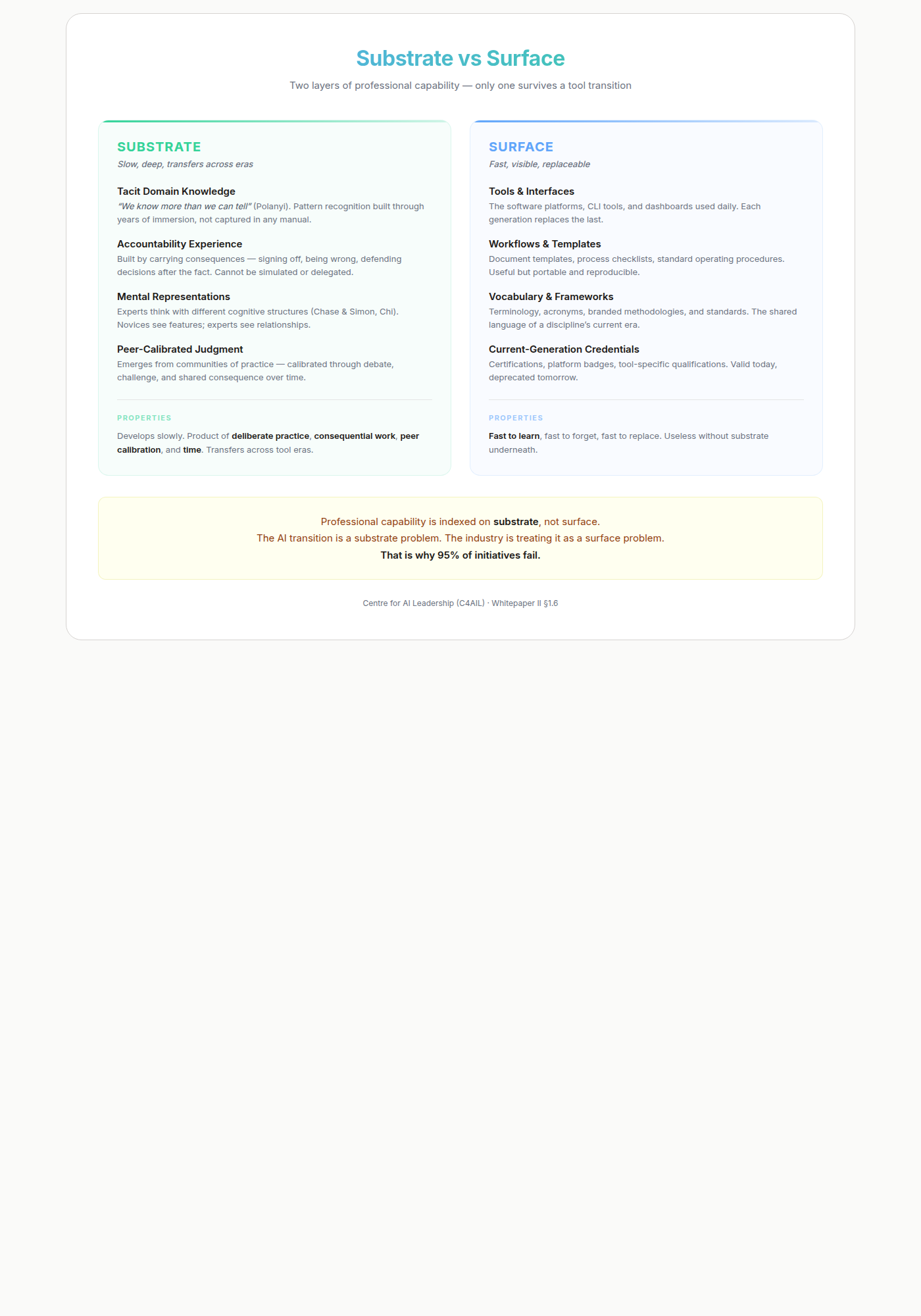 Substrate vs Surface