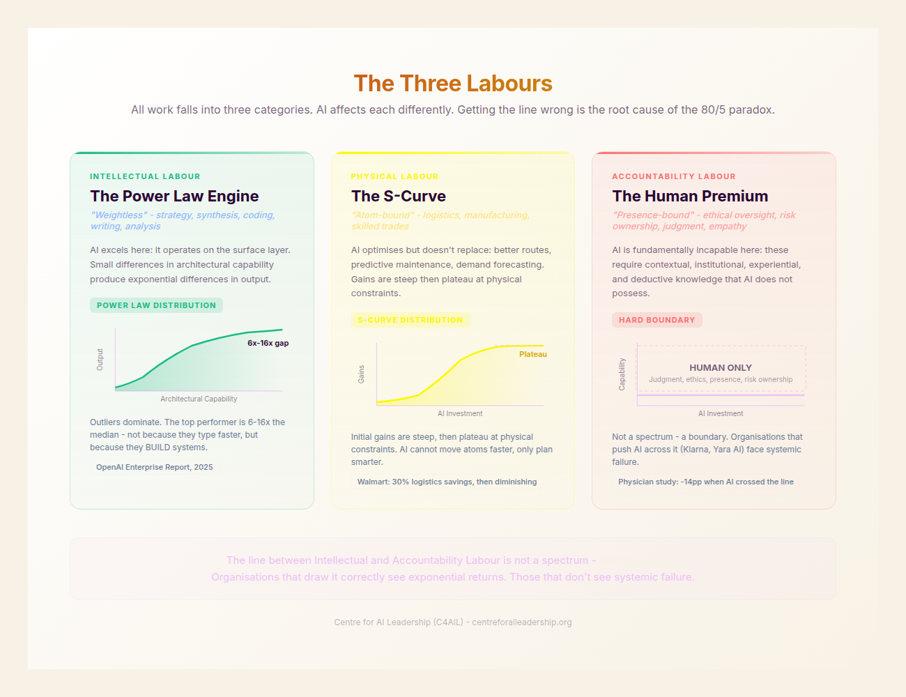 The Three Labours Model