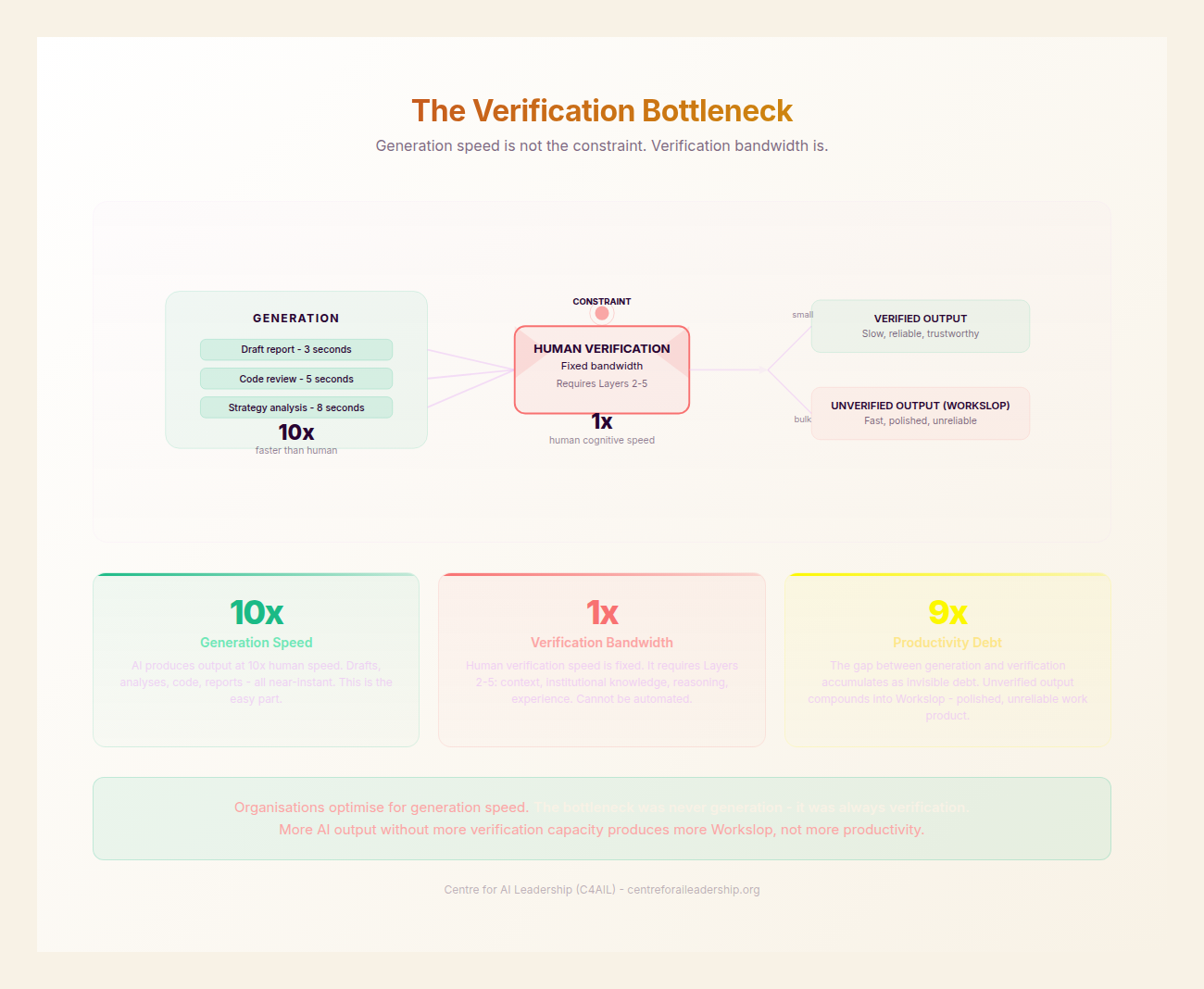 The Verification Bottleneck