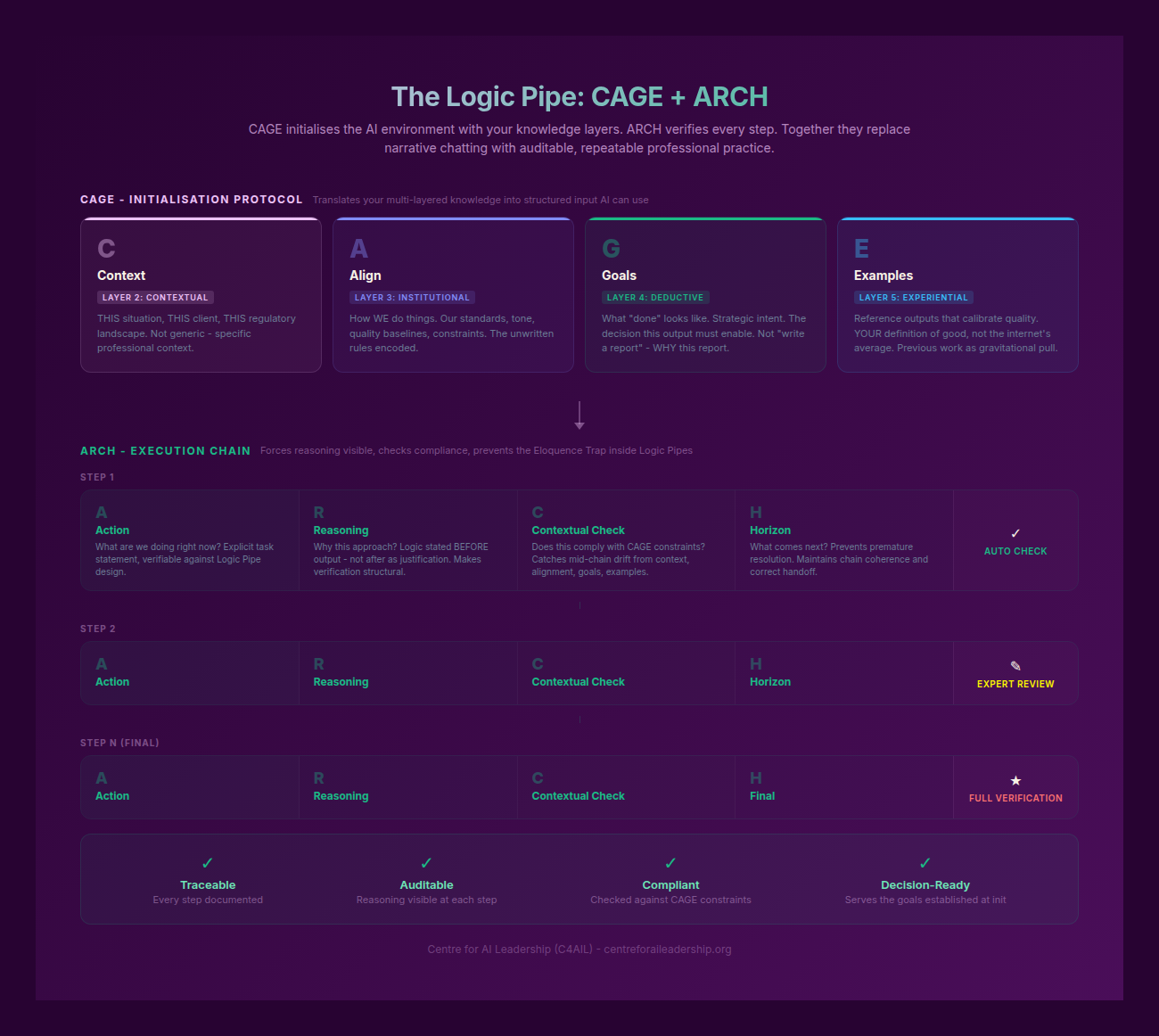 Logic Pipe — CAGE and ARCH