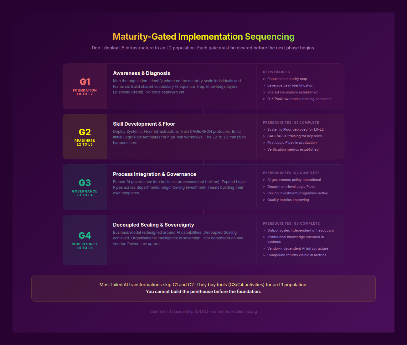 Maturity-Gated Sequencing