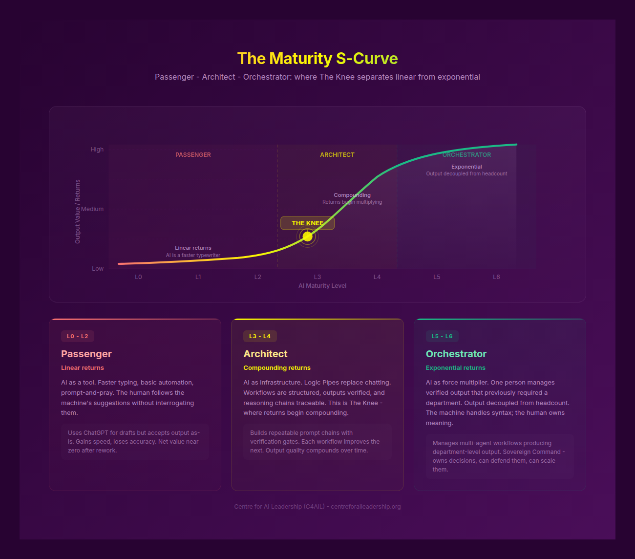 The Maturity S-Curve