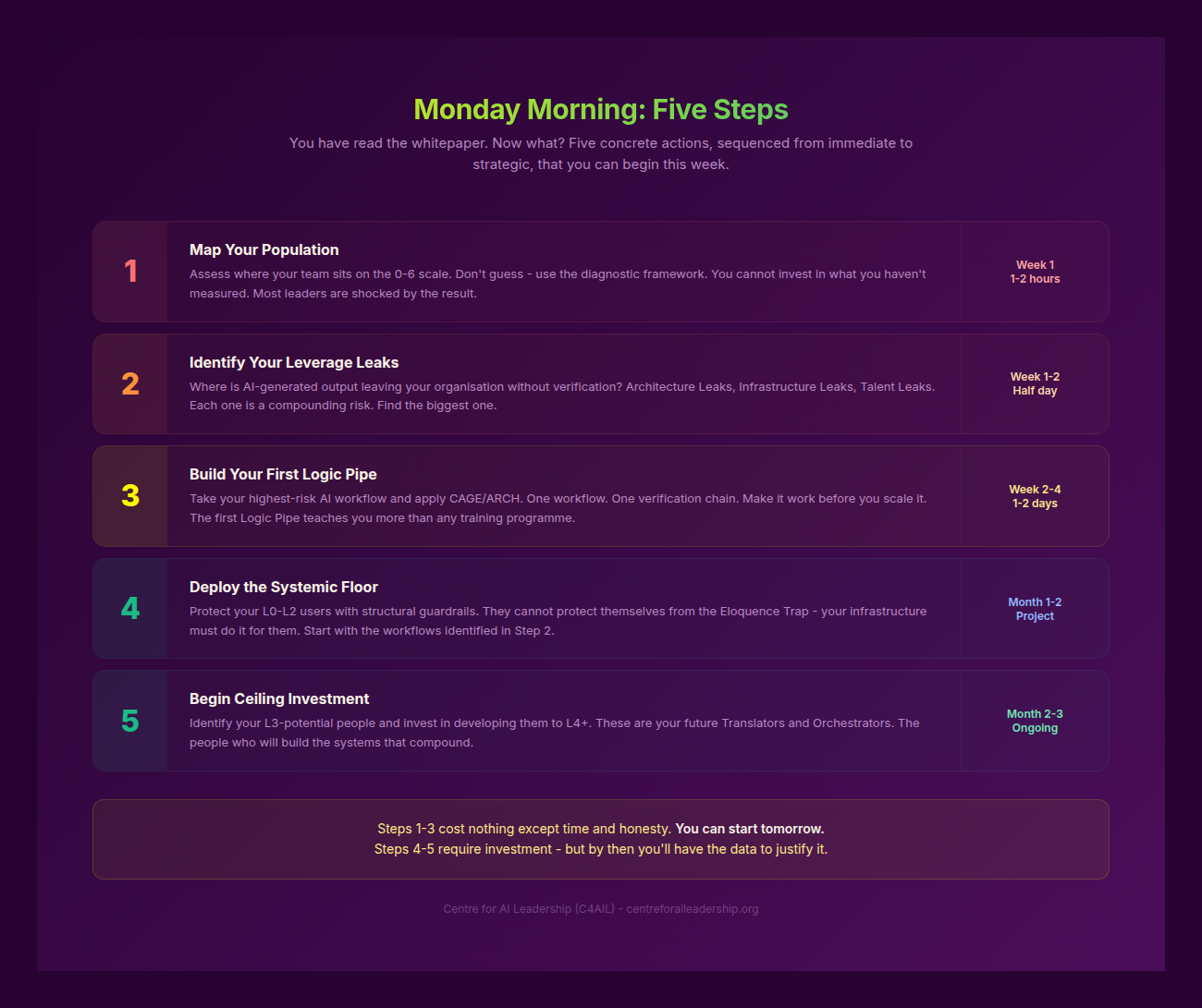 Monday Morning: Five Steps