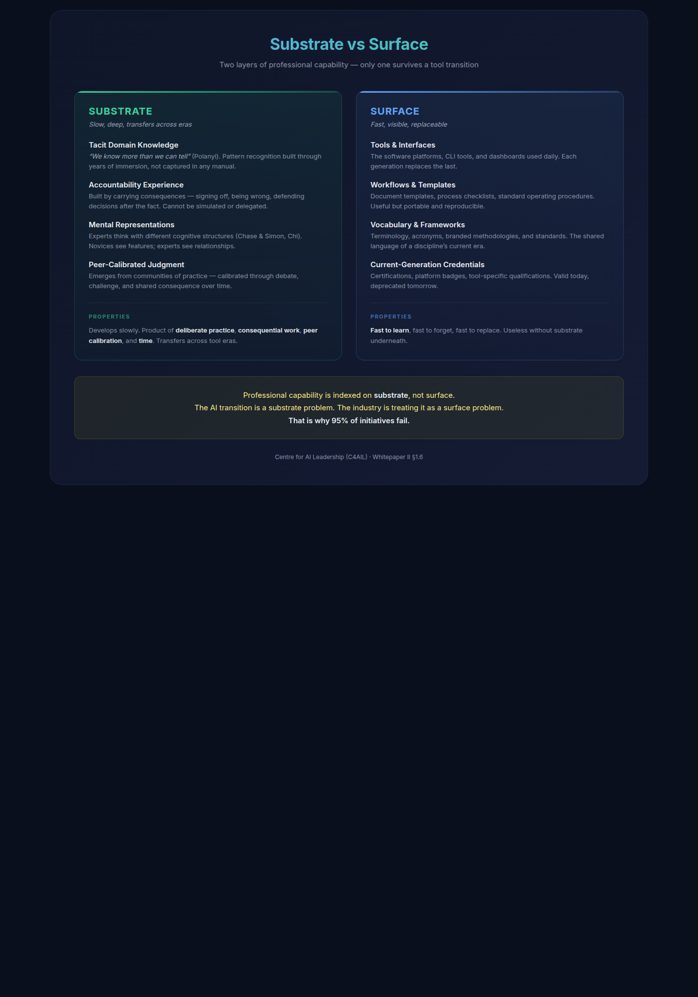 Substrate vs Surface