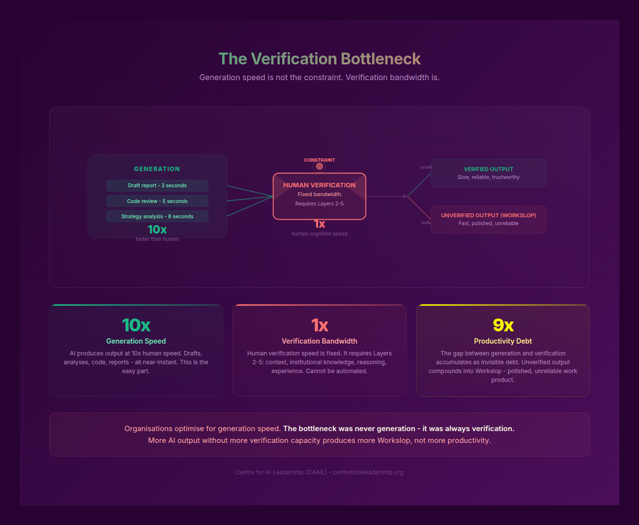 The Verification Bottleneck
